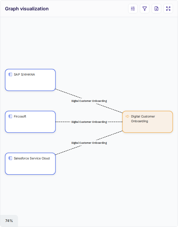 Process entity graph showing BPMN-derived relations