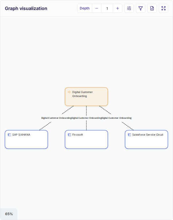 Process entity graph showing BPMN-derived relations