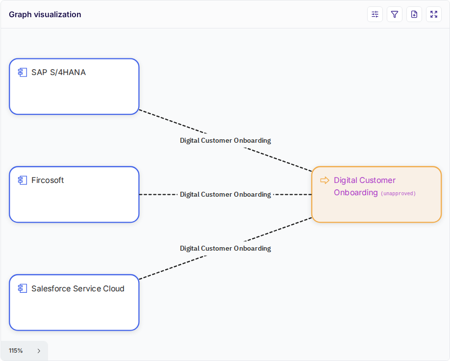 Process entity graph showing BPMN-derived relations
