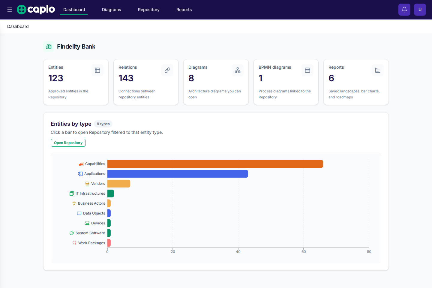 Dashboard showing workspace summary tiles and the entities-by-type chart