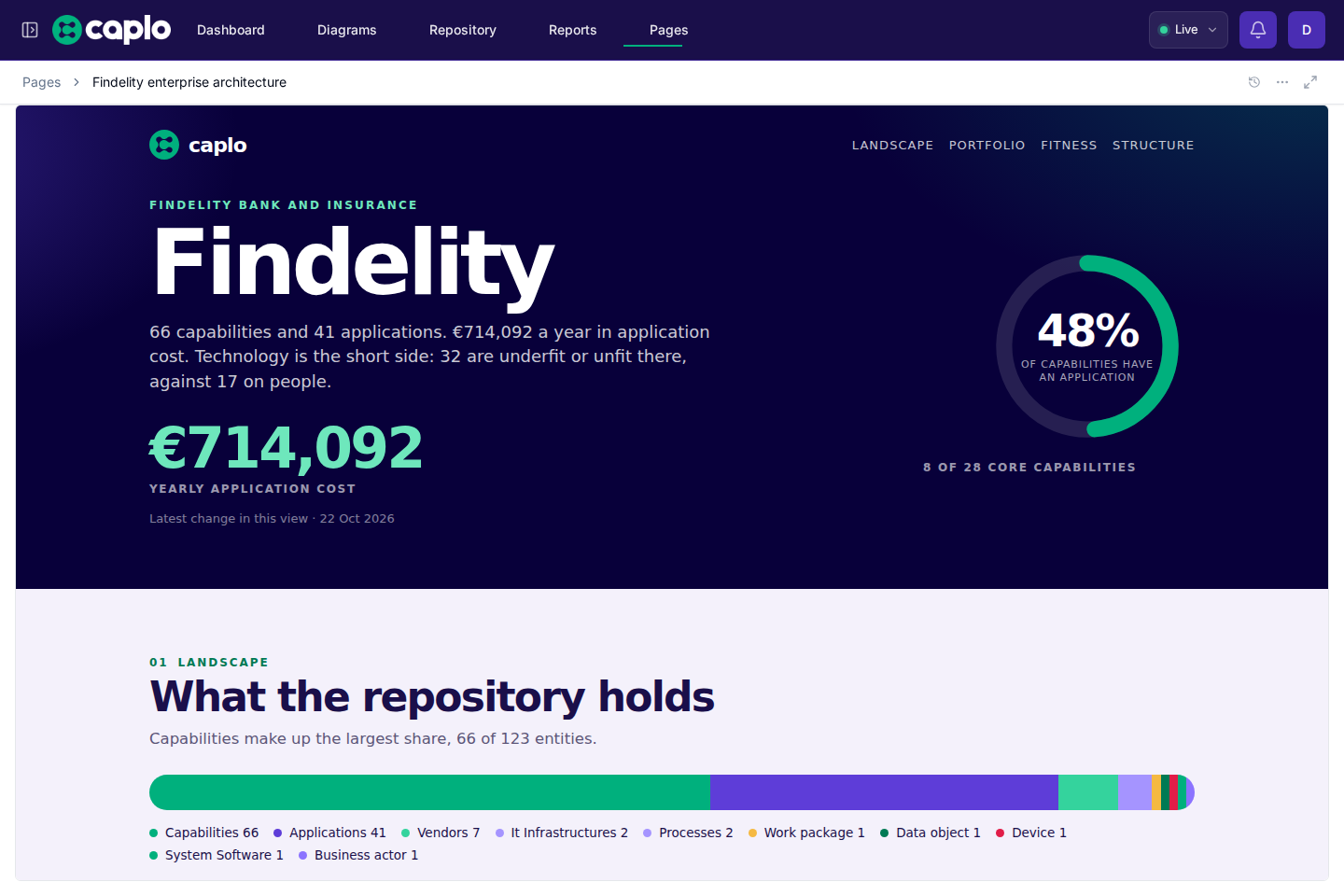 Findelity enterprise architecture page, with figures read from the repository