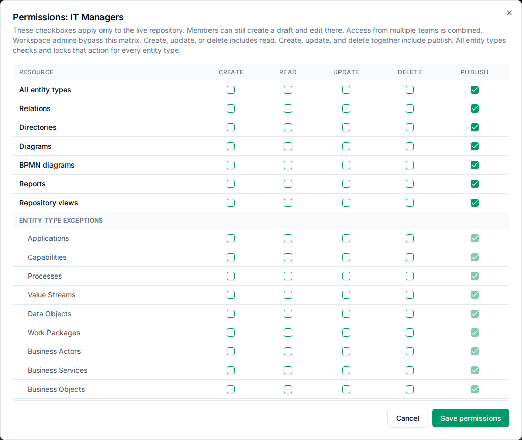 Permission checkboxes for the IT Managers team, including Publish